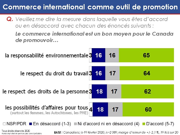 Veuillez me dire la mesure dans laquelle vous êtes d'accord ou en désaccord avec chacun des énoncés suivants : Le commerce international est un bon moyen pour le Canada de promouvoir…